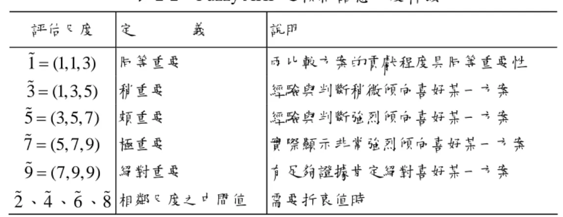 表 2-2  Fuzzy AHP 之模糊語意尺度釋義  評估尺度  定              義  說明  1 = (1,1, 3) 同等重要  兩比較方案的貢獻程度具同等重要性  3 = (1, 3, 5)   稍重要  經驗與判斷稍微傾向喜好某一方案  5 = (3, 5, 7)   頗重要  經驗與判斷強烈傾向喜好某一方案  7 = (5, 7, 9)   極重要  實際顯示非常強烈傾向喜好某一方案  9 = (7,9, 9)   絕對重要  有足夠證據肯定絕對喜好某一方案  2 、 